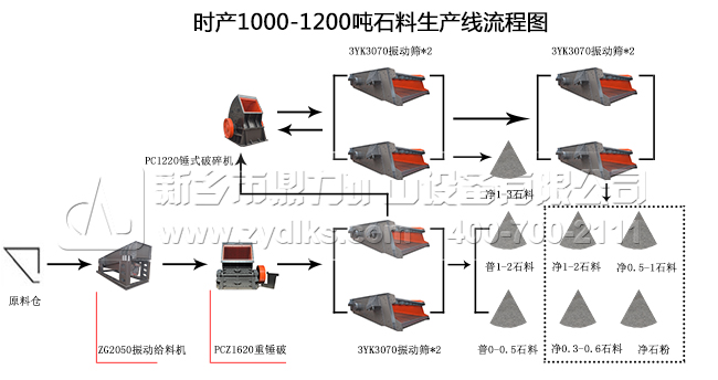 時產1000噸石料生產線工藝流程